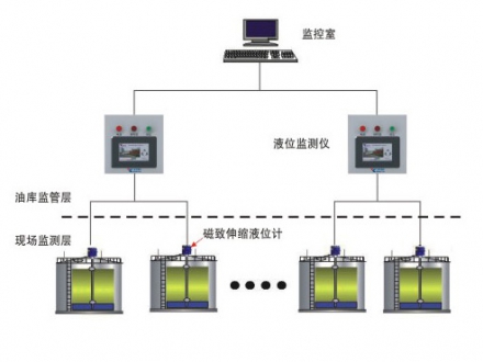 油庫儲罐監(jiān)測管理系統(tǒng)